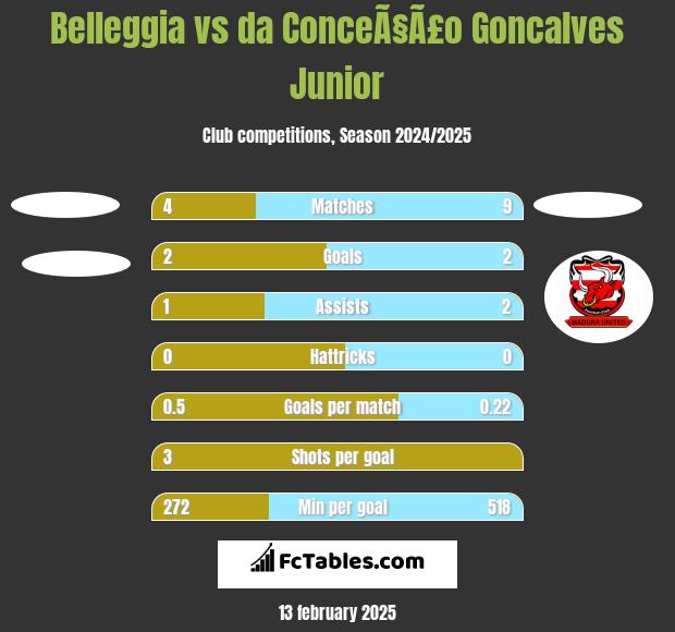 Belleggia vs da ConceÃ§Ã£o Goncalves Junior h2h player stats