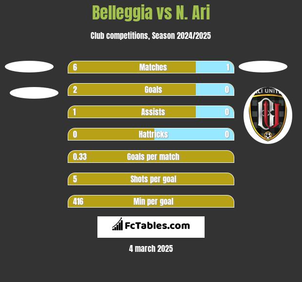 Belleggia vs N. Ari h2h player stats