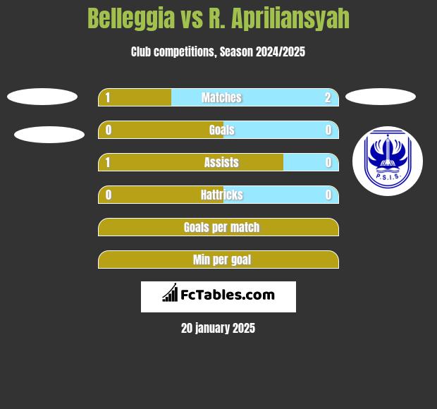 Belleggia vs R. Apriliansyah h2h player stats