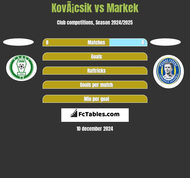 KovÃ¡csik vs Markek h2h player stats