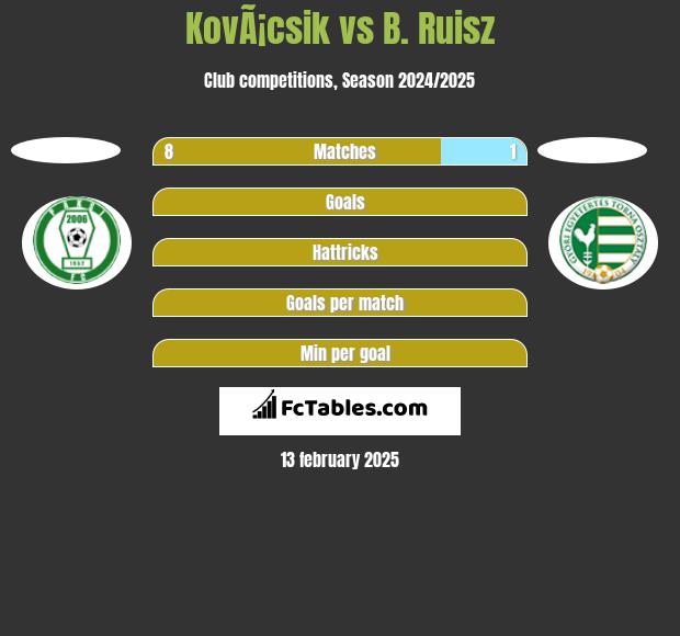 KovÃ¡csik vs B. Ruisz h2h player stats