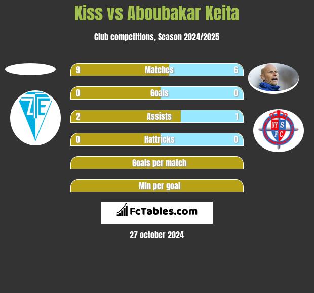 Kiss vs Aboubakar Keita h2h player stats