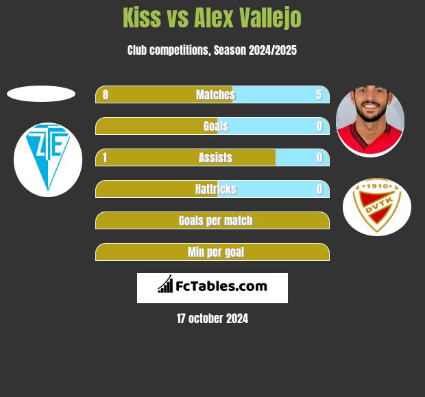 Kiss vs Alex Vallejo h2h player stats