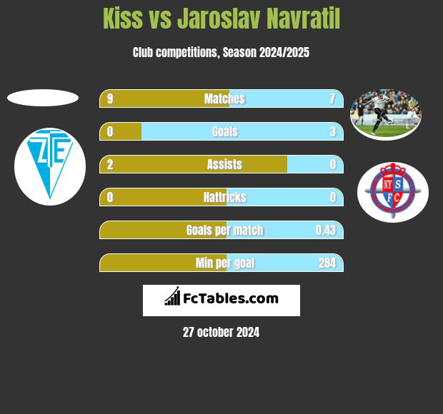 Kiss vs Jaroslav Navratil h2h player stats