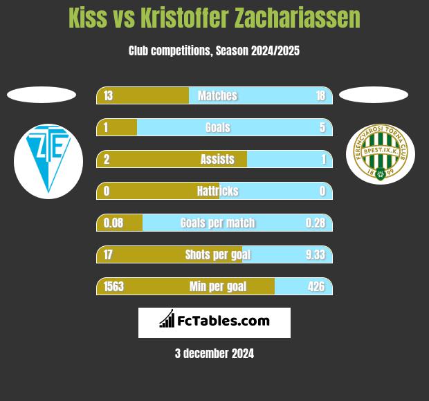 Kiss vs Kristoffer Zachariassen h2h player stats