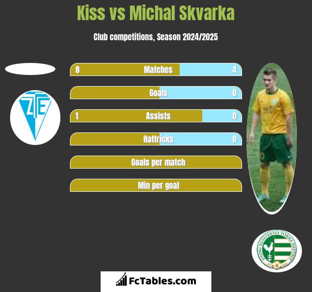 Kiss vs Michal Skvarka h2h player stats