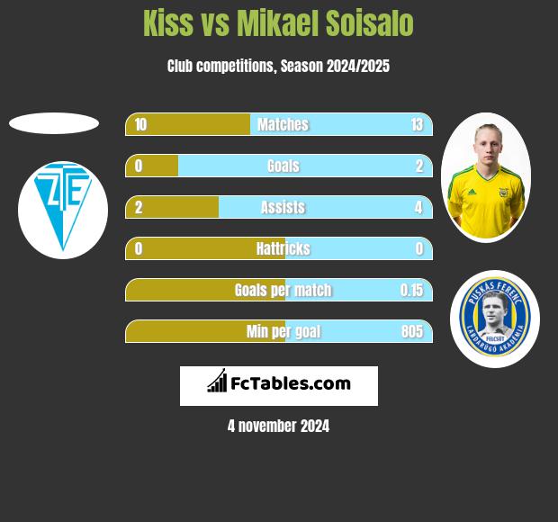 Kiss vs Mikael Soisalo h2h player stats