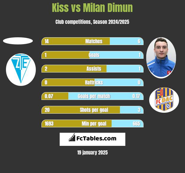 Kiss vs Milan Dimun h2h player stats