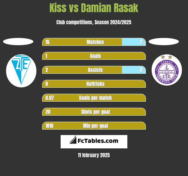 Kiss vs Damian Rasak h2h player stats