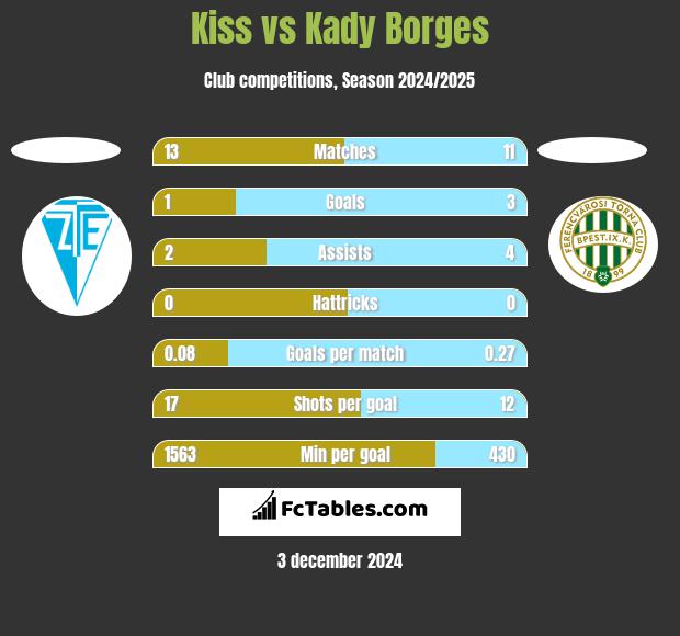 Kiss vs Kady Borges h2h player stats