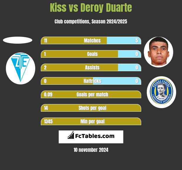 Kiss vs Deroy Duarte h2h player stats