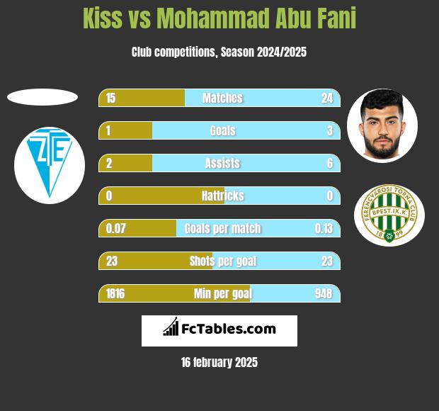 Kiss vs Mohammad Abu Fani h2h player stats