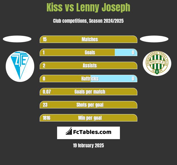 Kiss vs Lenny Joseph h2h player stats