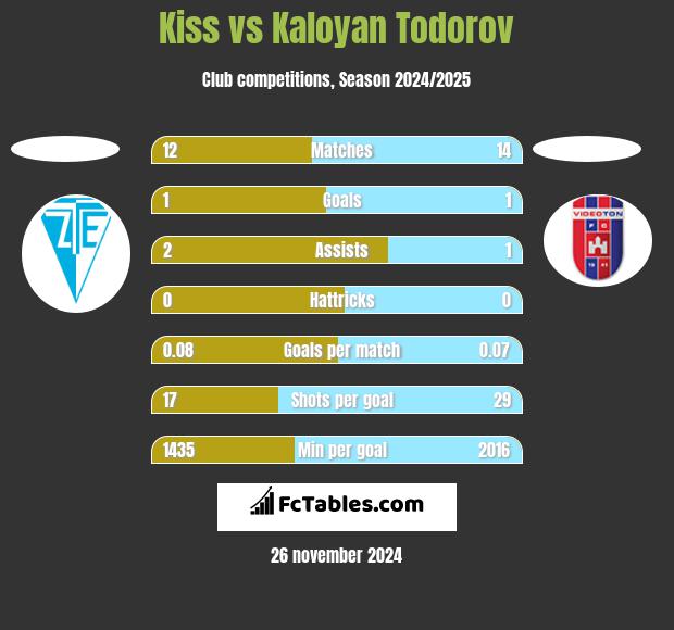 Kiss vs Kaloyan Todorov h2h player stats