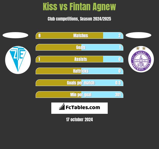 Kiss vs Fintan Agnew h2h player stats