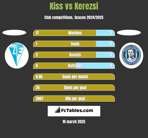 Kiss vs Kerezsi h2h player stats