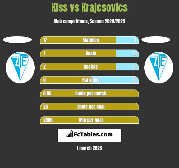 Kiss vs Krajcsovics h2h player stats