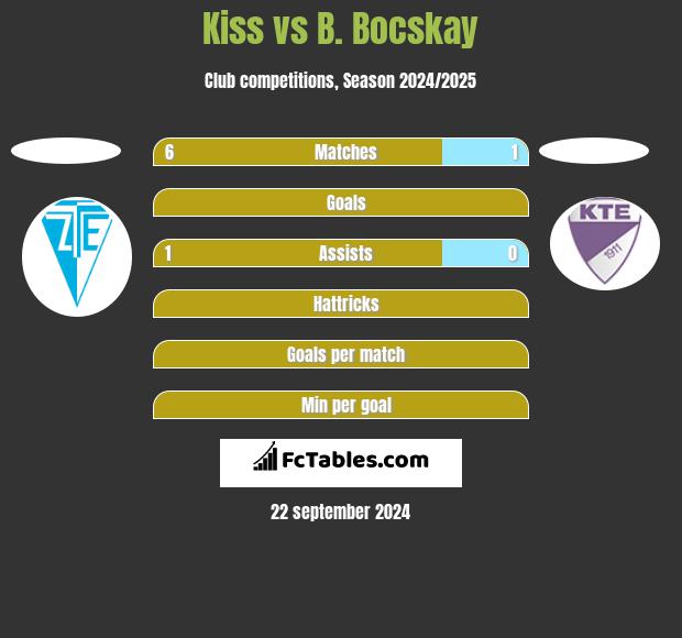 Kiss vs B. Bocskay h2h player stats