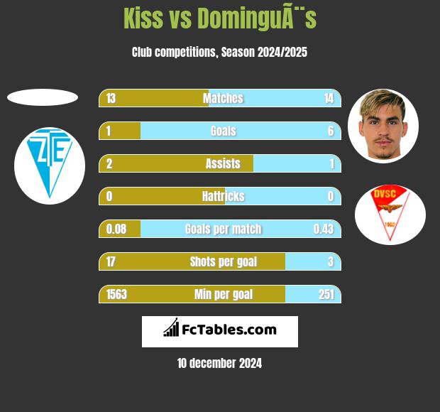 Kiss vs DominguÃ¨s h2h player stats