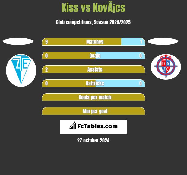 Kiss vs KovÃ¡cs h2h player stats