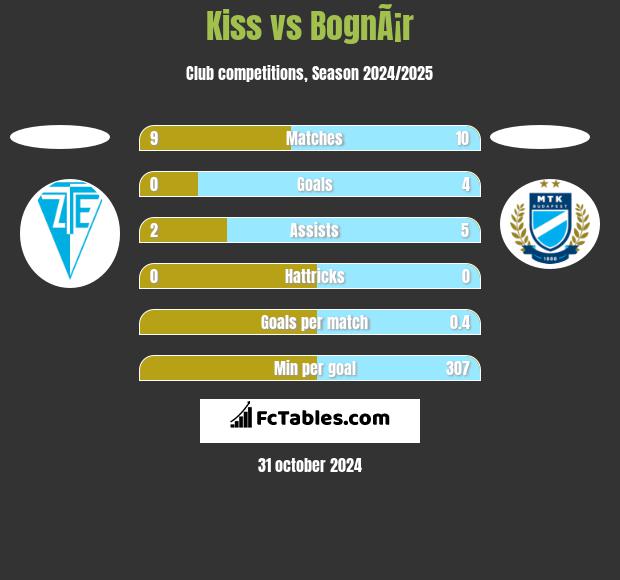 Kiss vs BognÃ¡r h2h player stats