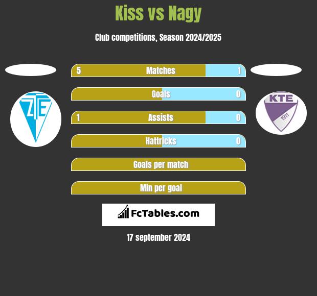 Kiss vs Nagy h2h player stats