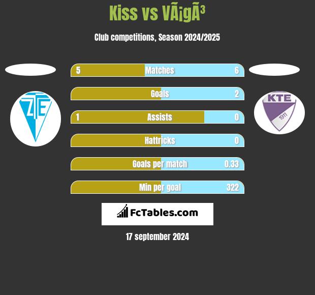 Kiss vs VÃ¡gÃ³ h2h player stats