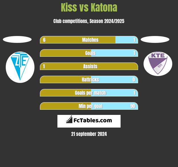 Kiss vs Katona h2h player stats