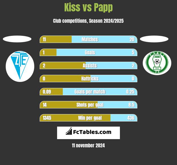 Kiss vs Papp h2h player stats