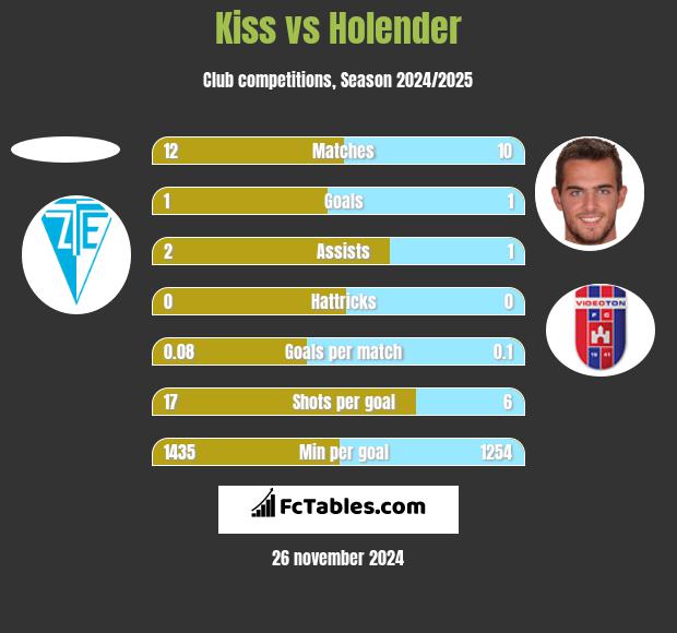 Kiss vs Holender h2h player stats