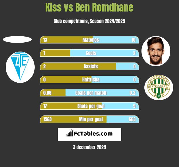 Kiss vs Ben Romdhane h2h player stats