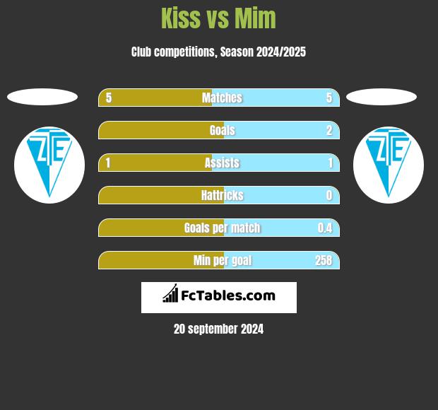 Kiss vs Mim h2h player stats