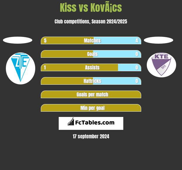 Kiss vs KovÃ¡cs h2h player stats