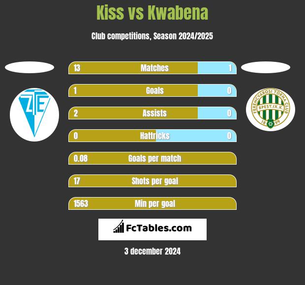 Kiss vs Kwabena h2h player stats