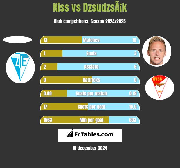 Kiss vs DzsudzsÃ¡k h2h player stats