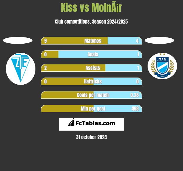 Kiss vs MolnÃ¡r h2h player stats