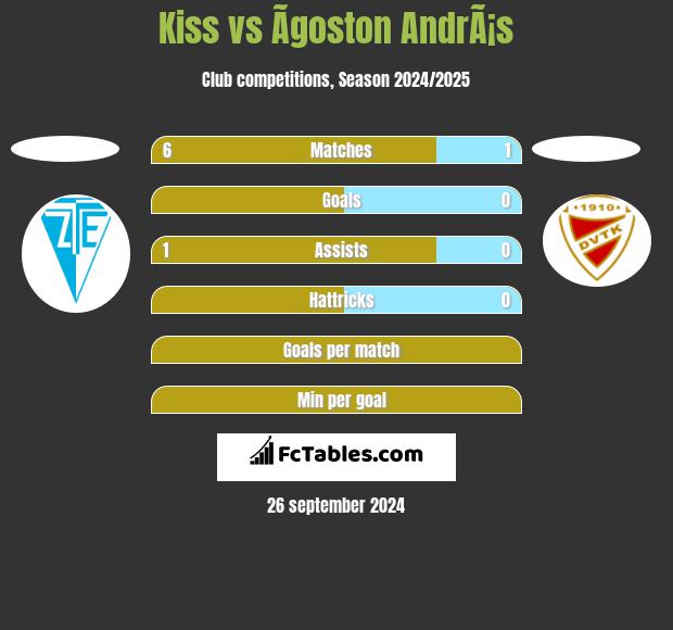 Kiss vs Ãgoston AndrÃ¡s h2h player stats