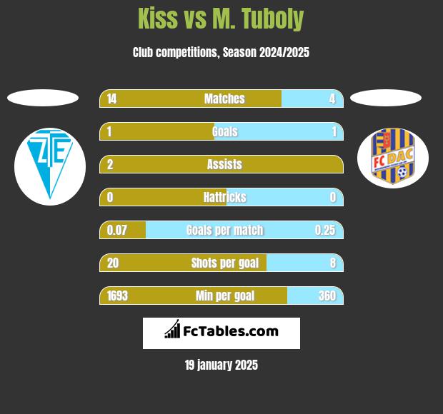 Kiss vs M. Tuboly h2h player stats