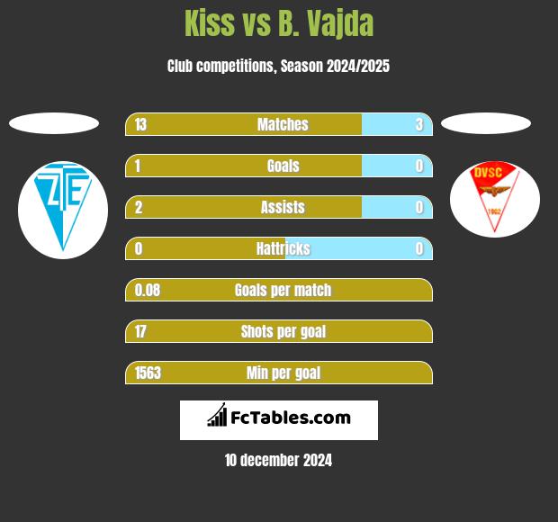 Kiss vs B. Vajda h2h player stats