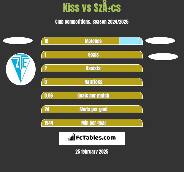 Kiss vs SzÅ±cs h2h player stats