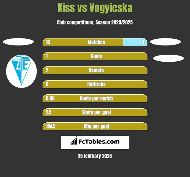 Kiss vs Vogyicska h2h player stats