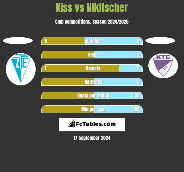 Kiss vs Nikitscher h2h player stats