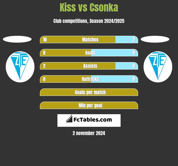 Kiss vs Csonka h2h player stats