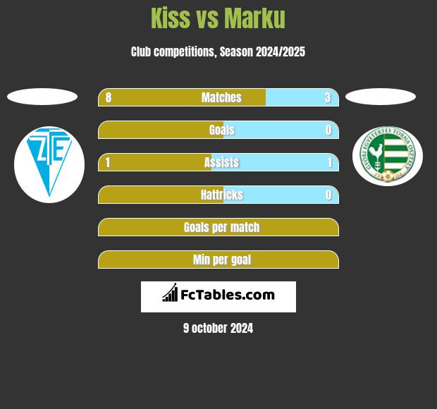 Kiss vs Marku h2h player stats