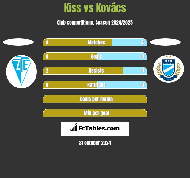 Kiss vs Kovács h2h player stats