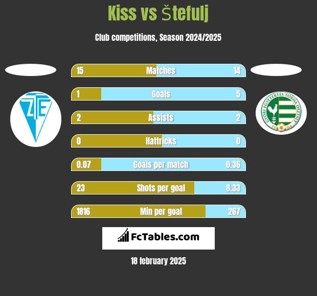 Kiss vs Štefulj h2h player stats