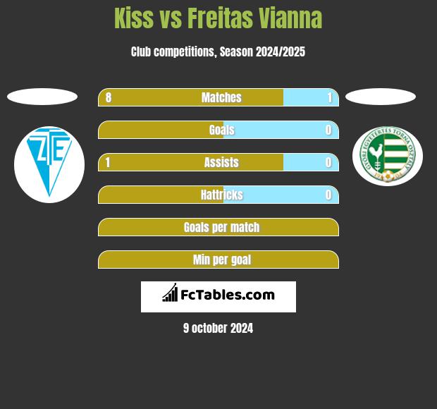 Kiss vs Freitas Vianna h2h player stats