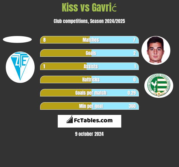 Kiss vs Gavrić h2h player stats