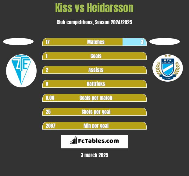 Kiss vs Heidarsson h2h player stats