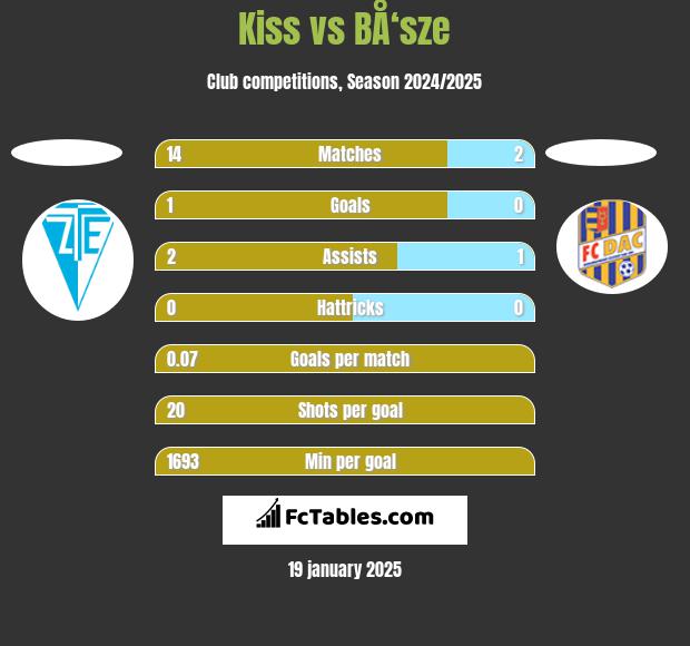 Kiss vs BÅ‘sze h2h player stats